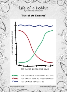 Tale of the Elements